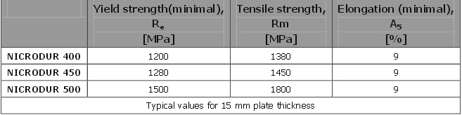 nicrodur-mechanical-properties